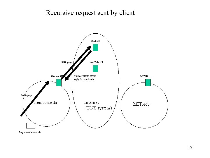 Recursive request sent by client Root NS DNS query Clemson NS . edu TLD