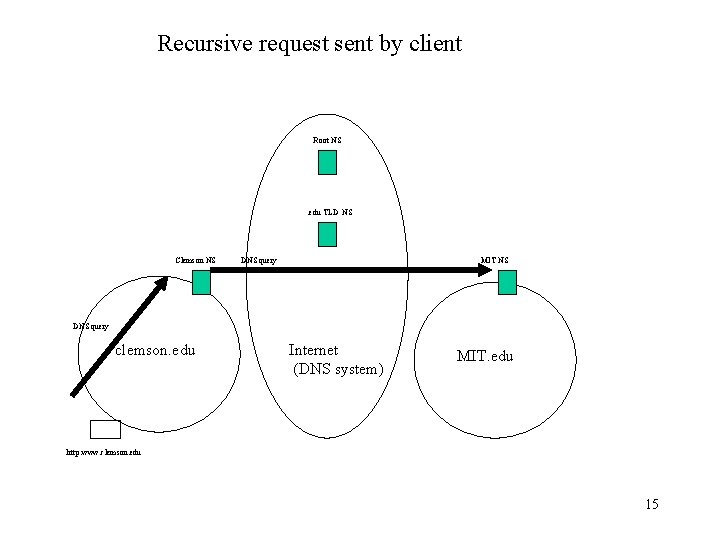 Recursive request sent by client Root NS . edu TLD NS Clemson NS DNS