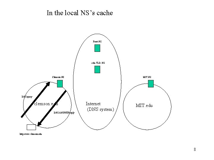 In the local NS’s cache Root NS . edu TLD NS Clemson NS MIT In the local NS’s cache Root NS . edu TLD NS Clemson NS MIT