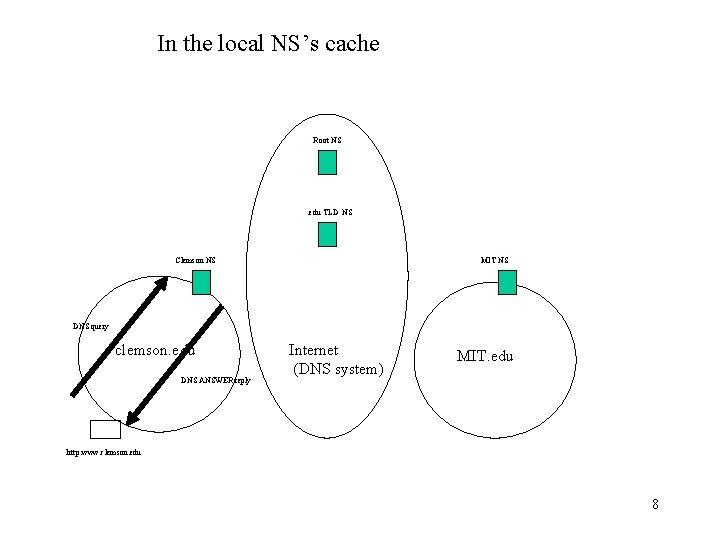 In the local NS’s cache Root NS . edu TLD NS Clemson NS MIT