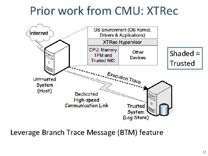 Prior work from CMU: XTRec Shaded = Trusted Leverage Branch Trace Message (BTM) feature