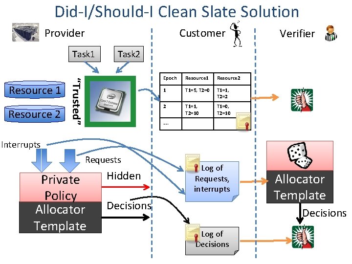 Did-I/Should-I Clean Slate Solution Provider Customer Task 1 Resource 2 Task 2 “Trusted” Resource