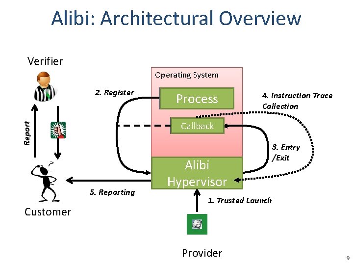 Alibi: Architectural Overview Verifier Operating System 2. Register 4. Instruction Trace Collection Report Callback