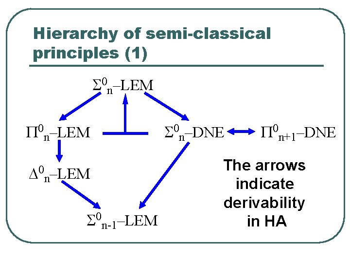 Hierarchy of semi-classical principles (1) S 0 n–LEM P 0 n–LEM D 0 n–LEM