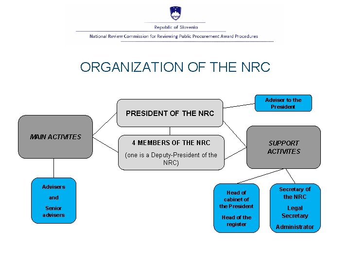 ORGANIZATION OF THE NRC Adviser to the President PRESIDENT OF THE NRC MAIN ACTIVITES