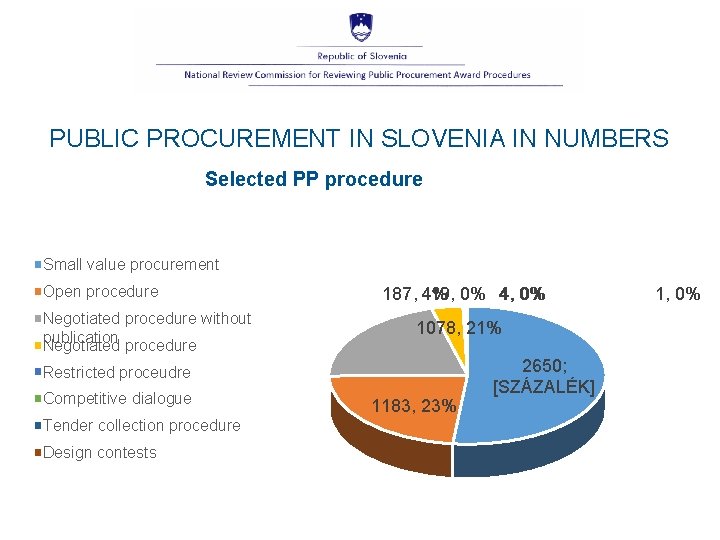 PUBLIC PROCUREMENT IN SLOVENIA IN NUMBERS Selected PP procedure Small value procurement Open procedure