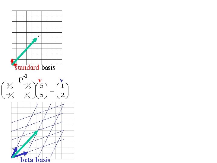 standard basis P -1 v beta basis v 