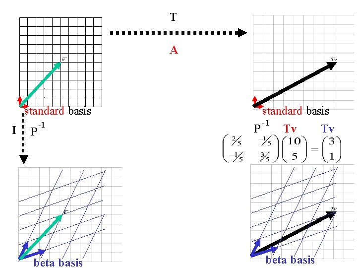 T A standard basis I P -1 beta basis standard basis -1 Tv Tv