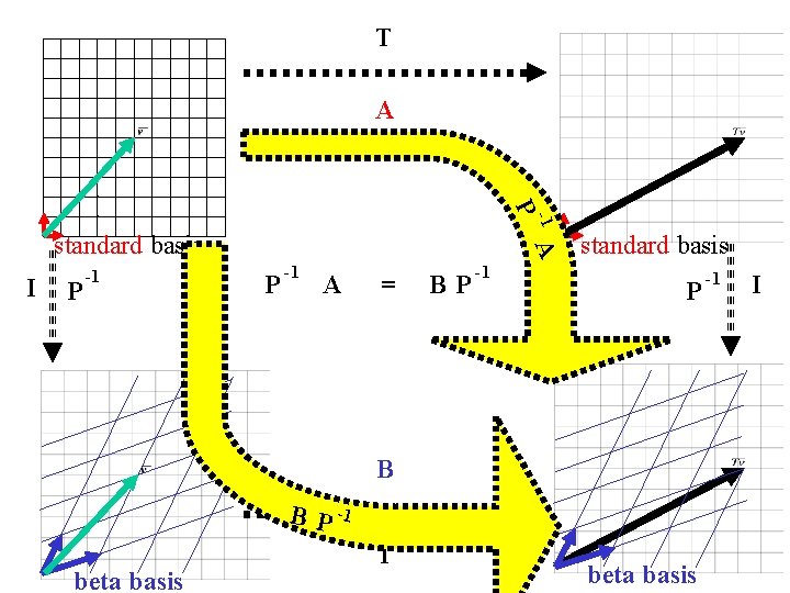 T A -1 P I P -1 A standard basis P -1 A =