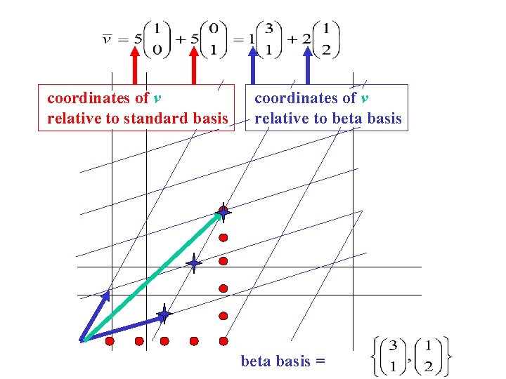 coordinates of v relative to standard basis coordinates of v relative to beta basis