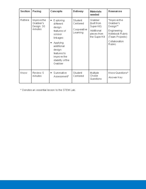 Section Pacing Concepts Delivery Materials needed Resources Rethink Exploring different design features of scissor