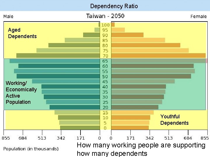 Dependency Ratio Aged Dependents Working/ Economically Active Population Youthful Dependents How many working people Dependency Ratio Aged Dependents Working/ Economically Active Population Youthful Dependents How many working people