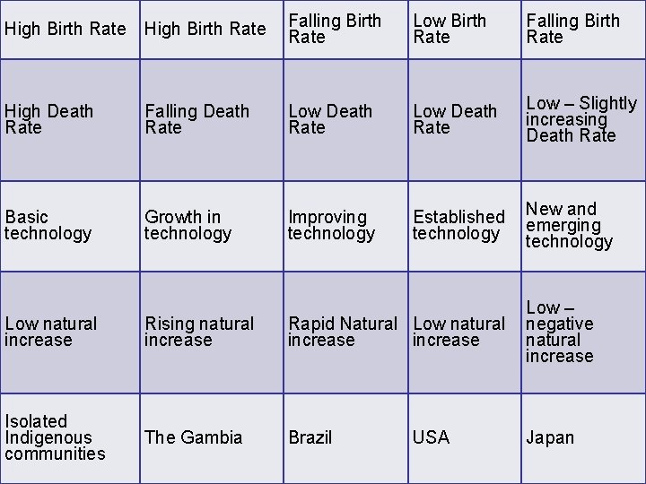 High Birth Rate Falling Birth Rate Low Birth Rate Falling Birth Rate High Death High Birth Rate Falling Birth Rate Low Birth Rate Falling Birth Rate High Death