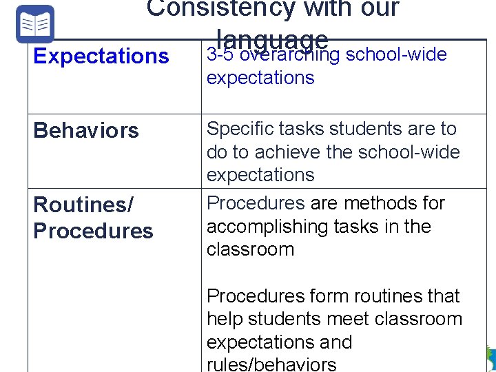 Consistency with our language 3 -5 overarching school-wide Expectations Behaviors Routines/ Procedures expectations Specific