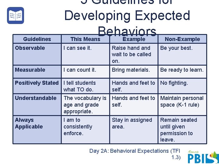 Guidelines 5 Guidelines for Developing Expected Behaviors This Means Example Non-Example Observable I can