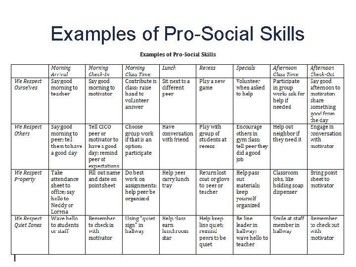 Examples of Pro-Social Skills Day 2 A: Behavioral Expectations (TFI 1. 3) 