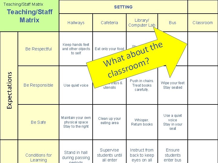 Teaching/Staff Matrix Expectations Teaching/Staff Matrix SETTING Library/ Computer Lab Hallways Cafeteria Be Respectful Keep