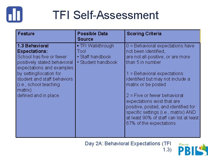 TFI Self-Assessment Feature Possible Data Source 1. 3 Behavioral • TFI Walkthrough Expectations: Tool