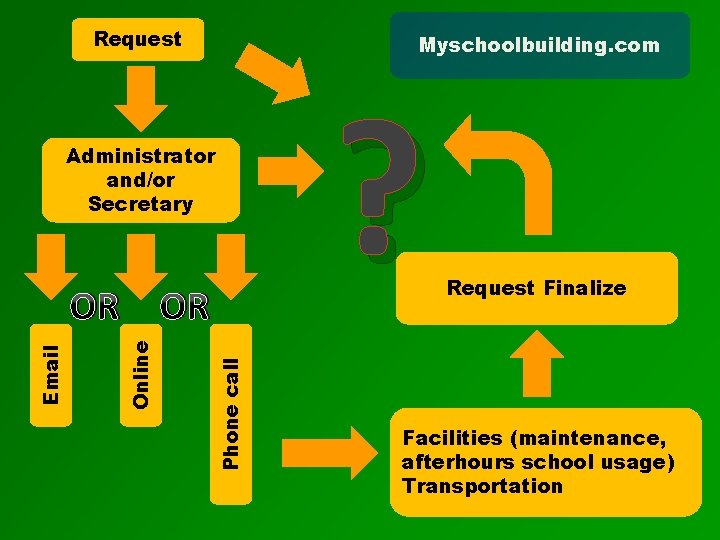 Request Myschoolbuilding. com Administrator and/or Secretary Phone call OR Online Email OR ? Request