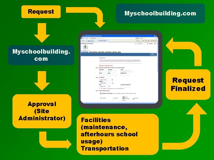 Request Myschoolbuilding. com Request Finalized Approval (Site Administrator) Facilities (maintenance, afterhours school usage) Transportation