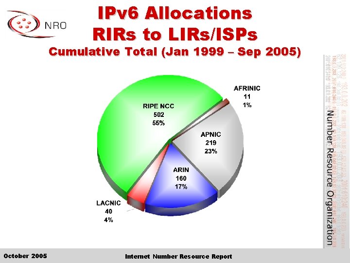 IPv 6 Allocations RIRs to LIRs/ISPs Cumulative Total (Jan 1999 – Sep 2005) October