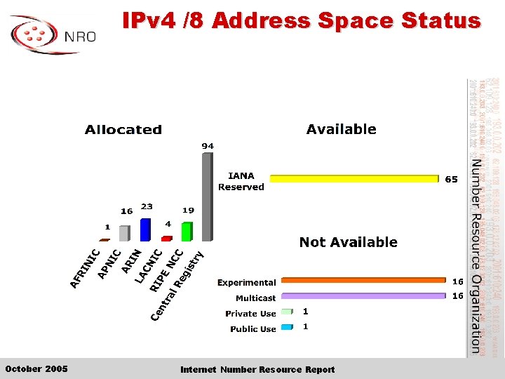 IPv 4 /8 Address Space Status October 2005 Internet Number Resource Report 