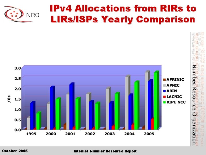 IPv 4 Allocations from RIRs to LIRs/ISPs Yearly Comparison October 2005 Internet Number Resource