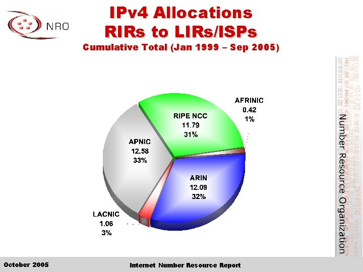 IPv 4 Allocations RIRs to LIRs/ISPs Cumulative Total (Jan 1999 – Sep 2005) October