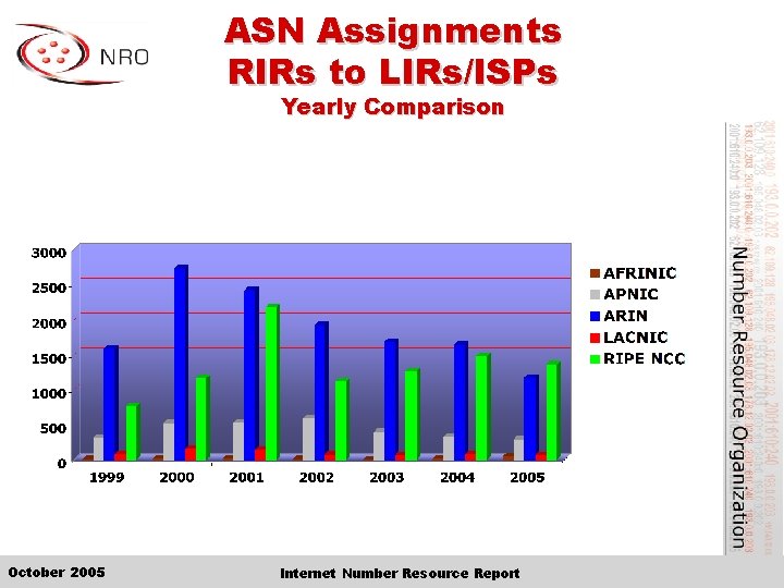 ASN Assignments RIRs to LIRs/ISPs Yearly Comparison October 2005 Internet Number Resource Report 