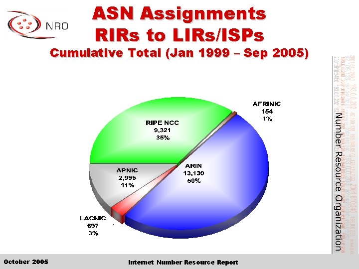ASN Assignments RIRs to LIRs/ISPs Cumulative Total (Jan 1999 – Sep 2005) October 2005
