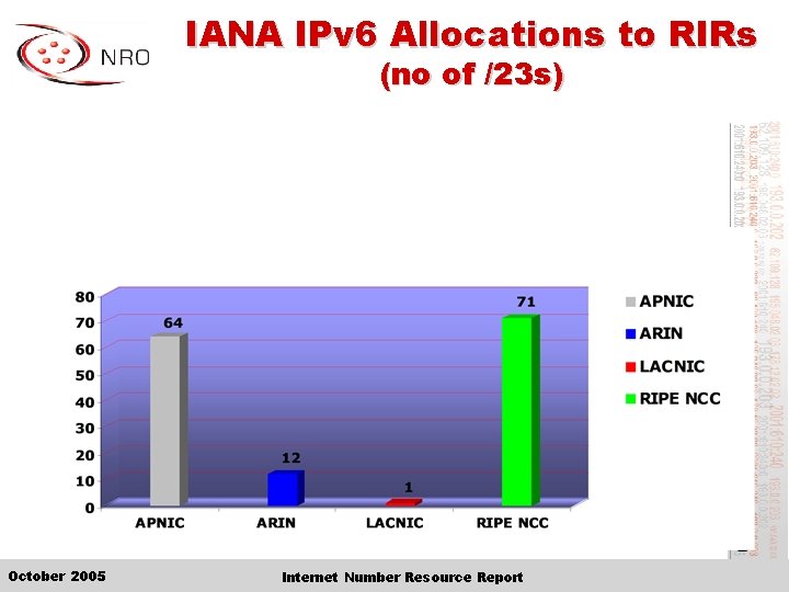 IANA IPv 6 Allocations to RIRs (no of /23 s) October 2005 Internet Number