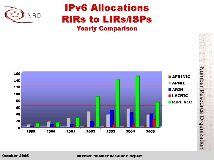 IPv 6 Allocations RIRs to LIRs/ISPs Yearly Comparison October 2005 Internet Number Resource Report
