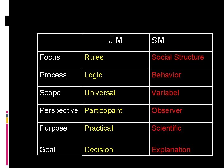 JM SM Focus Rules Social Structure Process Logic Behavior Scope Universal Variabel Perspective Particopant