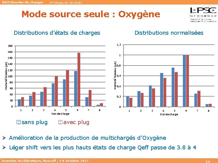 R&D Booster de charges 1ère étape et résultats Mode source seule : Oxygène Distributions