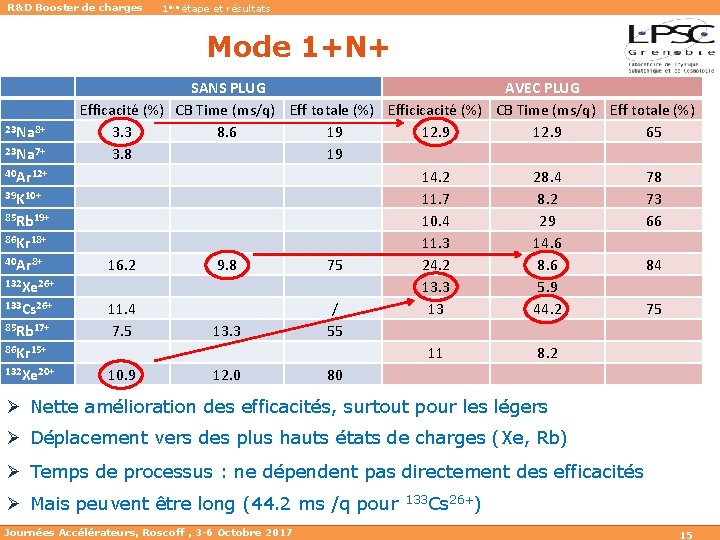 R&D Booster de charges 1ère étape et résultats Mode 1+N+ Ø En 1+N+ 23