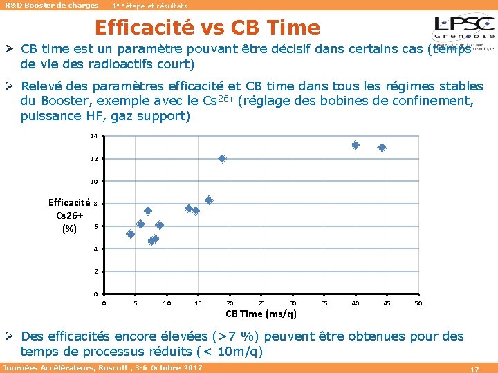 R&D Booster de charges 1ère étape et résultats Efficacité vs CB Time Ø CB