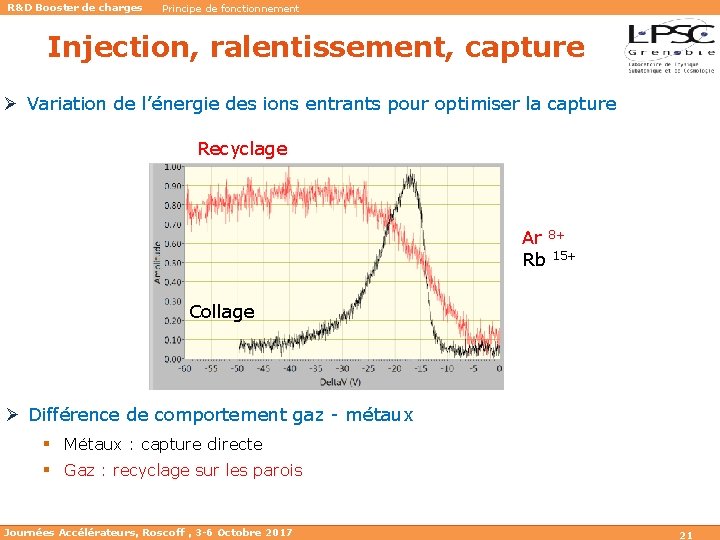 R&D Booster de charges Principe de fonctionnement Injection, ralentissement, capture Ø Variation de l’énergie