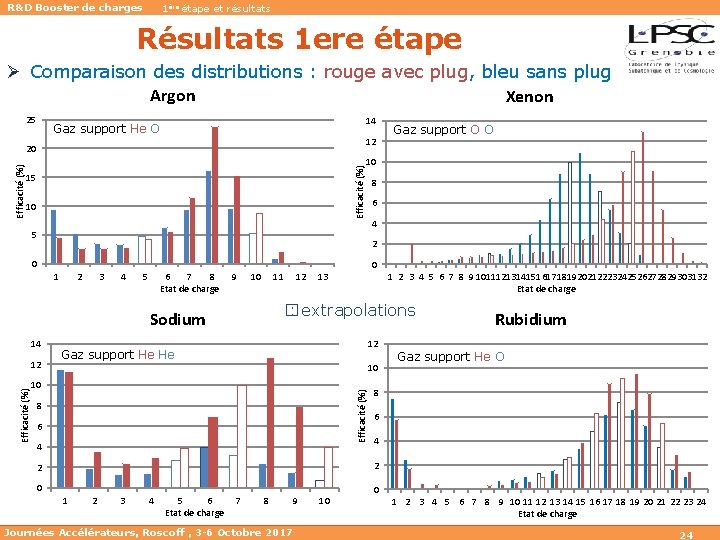 R&D Booster de charges 1ère étape et résultats Résultats 1 ere étape Ø Comparaison