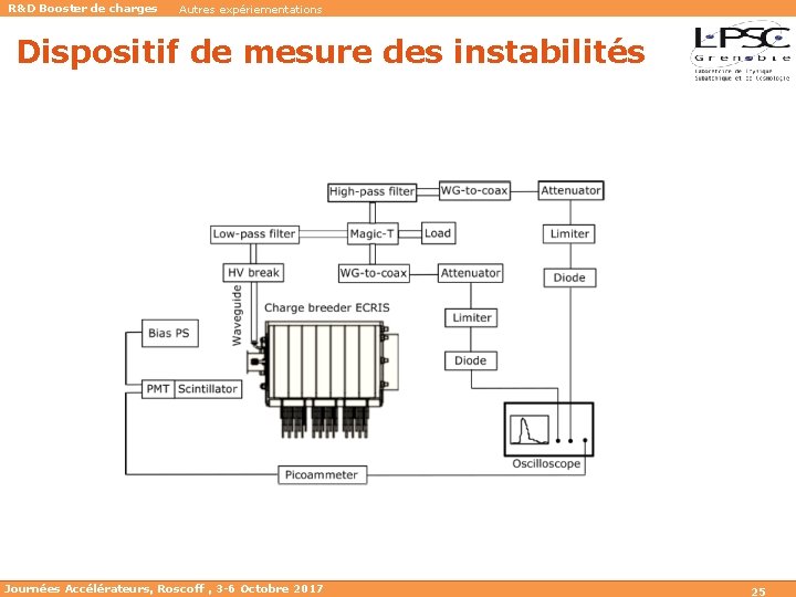 R&D Booster de charges Autres expériementations Dispositif de mesure des instabilités Journées Accélérateurs, Roscoff