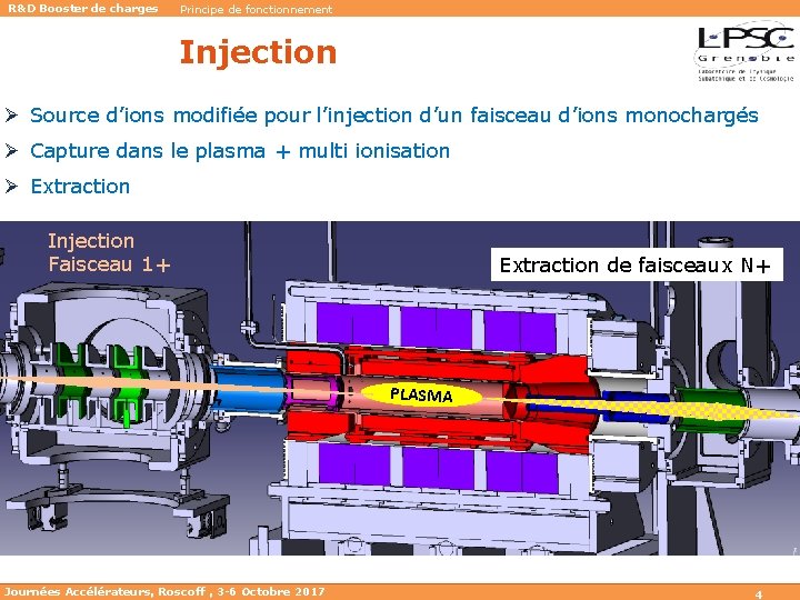 R&D Booster de charges Principe de fonctionnement Injection Ø Source d’ions modifiée pour l’injection