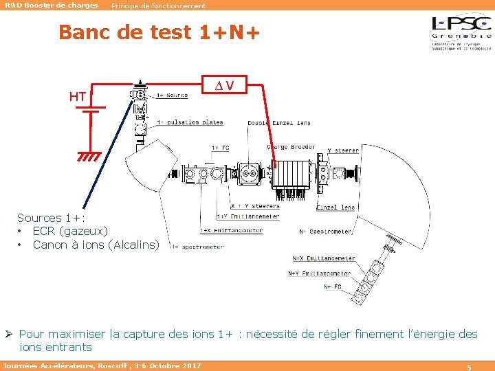 R&D Booster de charges Principe de fonctionnement Banc de test 1+N+ ∆V HT Sources