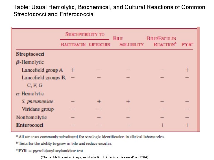 Table: Usual Hemolytic, Biochemical, and Cultural Reactions of Common Streptococci and Enterococcia (Sherris, Medical