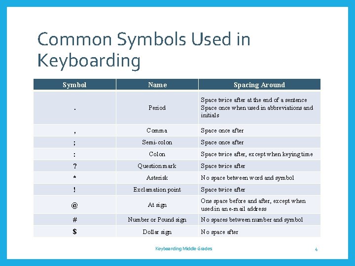 Common Symbols Used in Keyboarding Symbol Name Spacing Around . Period Space twice after
