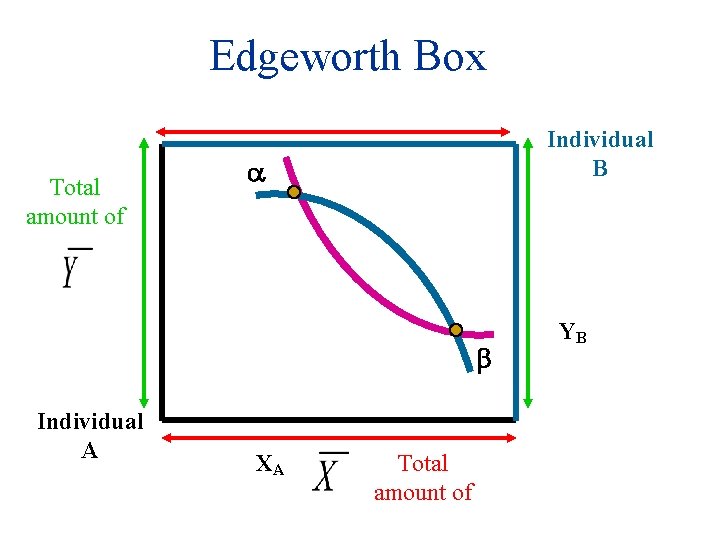 Edgeworth Box Total amount of Individual B a b Individual A XA Total amount