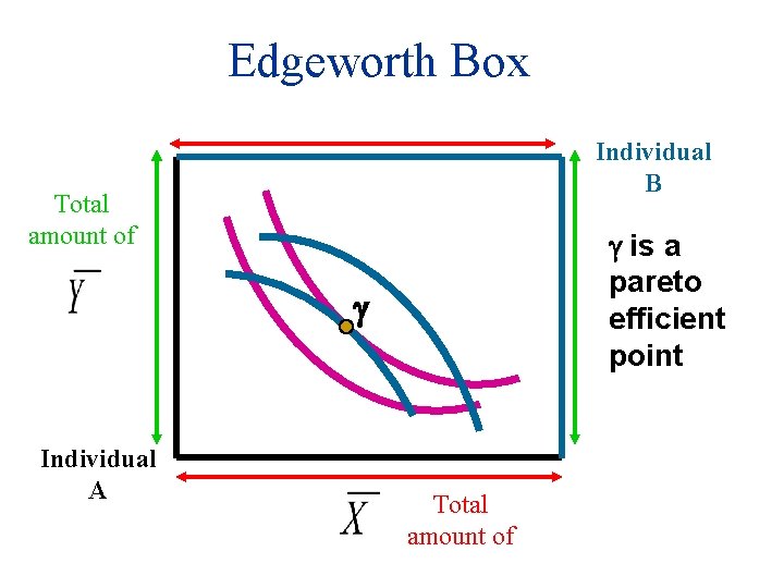 Edgeworth Box Individual B Total amount of g is a pareto efficient point g