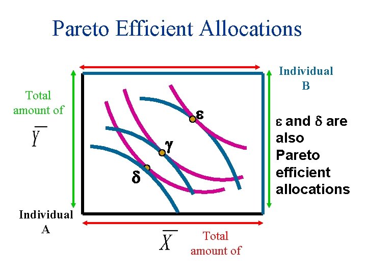 Pareto Efficient Allocations Individual B Total amount of e g d Individual A Total
