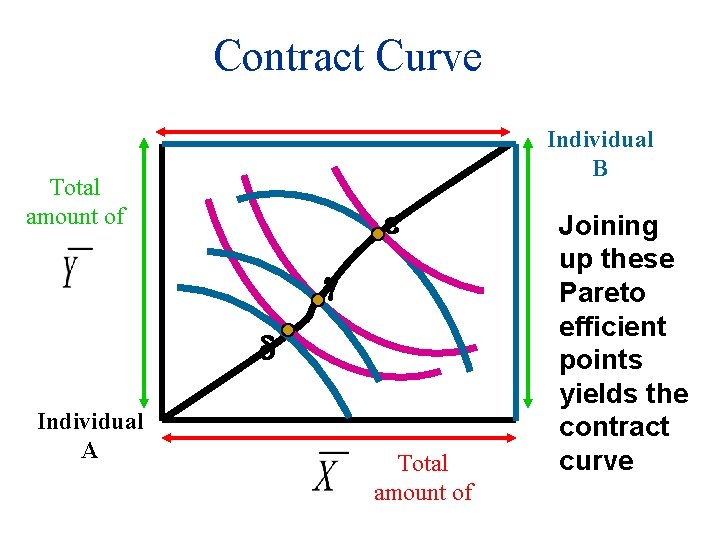 Contract Curve Individual B Total amount of e g d Individual A Total amount