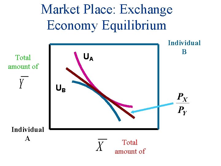Market Place: Exchange Economy Equilibrium Individual B UA Total amount of UB Individual A
