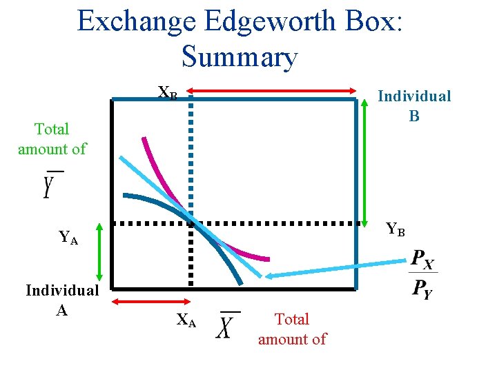 Exchange Edgeworth Box: Summary XB Individual B Total amount of YB YA Individual A