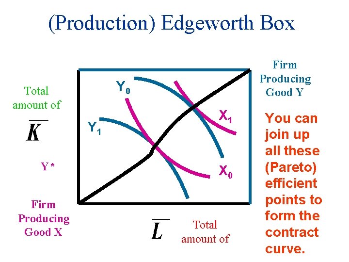 (Production) Edgeworth Box Y 0 Total amount of Y 1 Y* Firm Producing Good